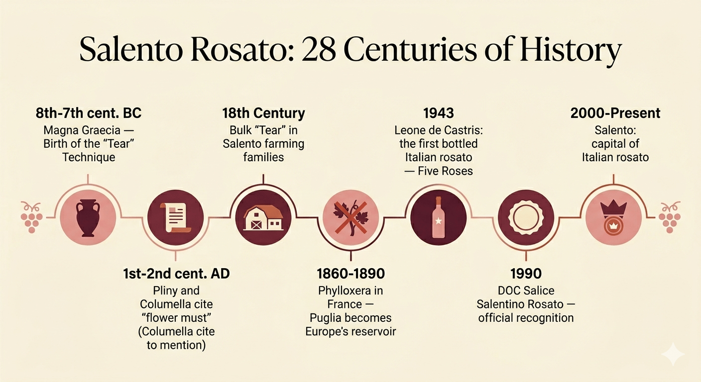 Infographic timeline showing 28 centuries of Salento rosé wine history from Magna Graecia to 2026